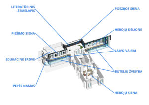 Parodos „Šiaurės šalių vaikų knygų potvynis“ ekspozicijos žemėlapis su pažymėtomis veiklų zonomis