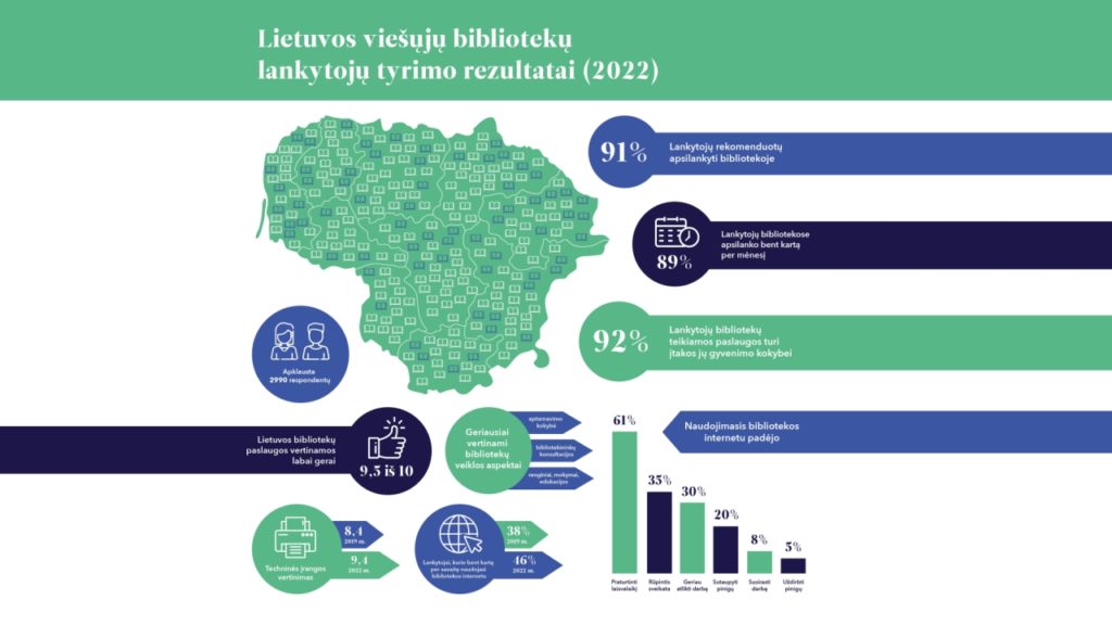 Tyrimas atskleidė: Lietuvos viešosios bibliotekos gerina lankytojų gyvenimo kokybę